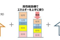 『ZEH住宅』も京都建物にお任せ下さい！