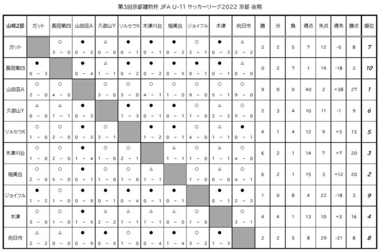 第3回「京都建物杯」JFA U-11 サッカーリーグ京都 結果表