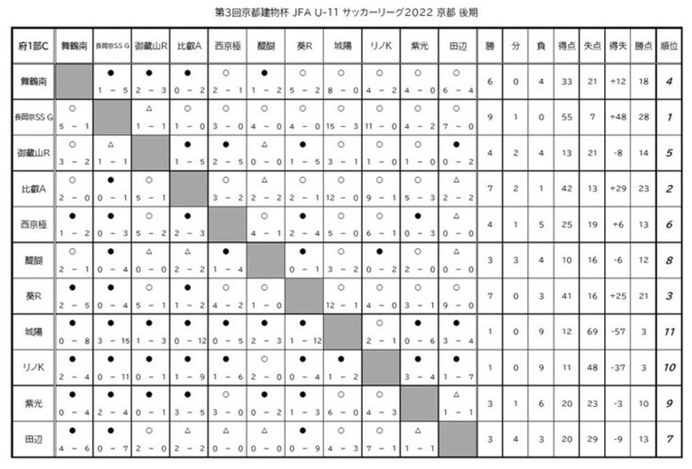 第3回「京都建物杯」JFA U-11 サッカーリーグ京都 結果表