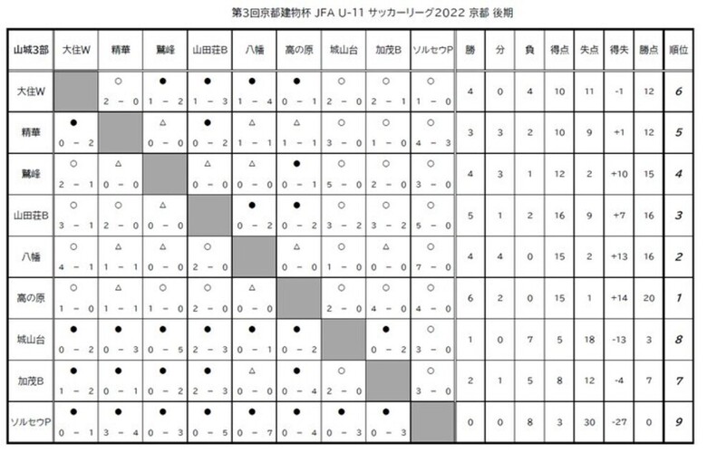 第3回「京都建物杯」JFA U-11 サッカーリーグ京都 結果表