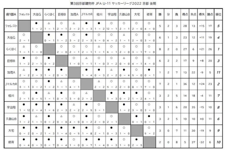 第3回「京都建物杯」JFA U-11 サッカーリーグ京都 結果表